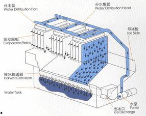 制冰机工作原理视频